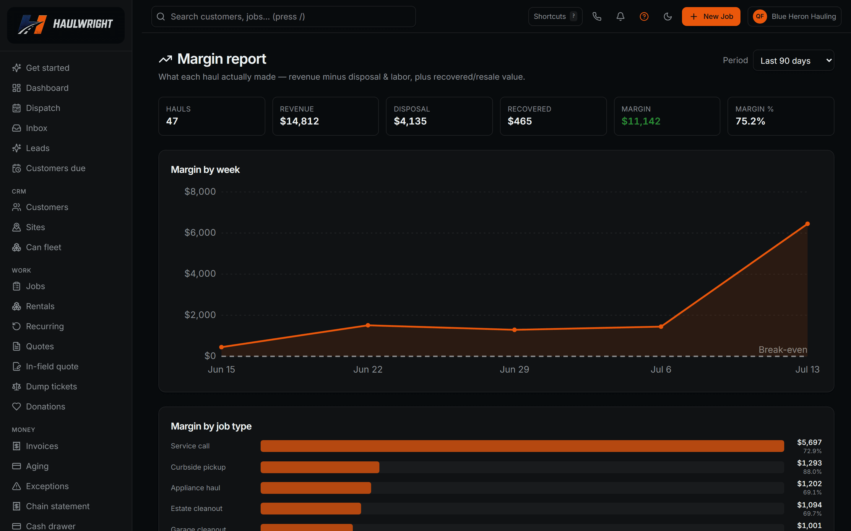 The margin report: revenue, disposal costs, recovered value, margin percent, and margin by week and job type